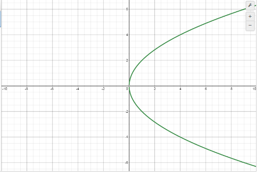 y^2=4ax